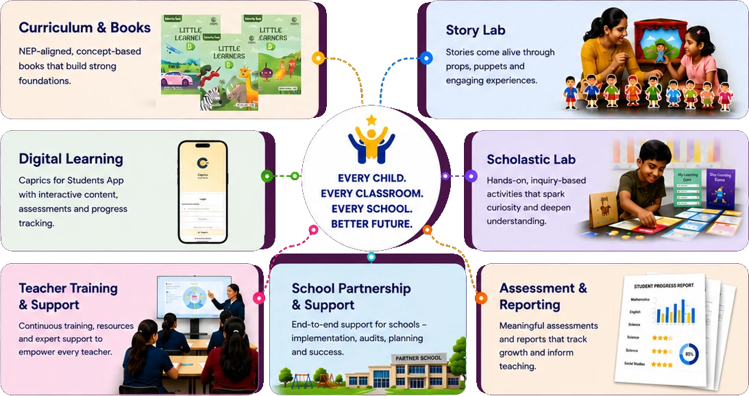 The Caprics Ecosystem: Curriculum & Books — NEP-aligned, concept-based books that build strong foundations. Story Lab — stories come alive through props, puppets and engaging experiences. Digital Learning — Caprics for Students App with interactive content, assessments and progress tracking. Scholastic Lab — hands-on, inquiry-based activities that spark curiosity and deepen understanding. Teacher Training & Support — continuous training, resources and expert support to empower every teacher. School Partnership & Support — end-to-end support for schools: implementation, audits, planning and success. Assessment & Reporting — meaningful assessments and reports that track growth and inform teaching. All connected around one centre: every child, every classroom, every school, better future.
